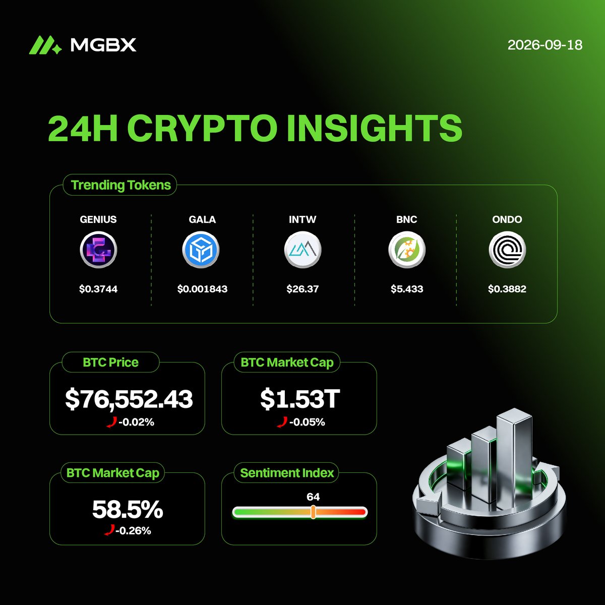 MGBX_Global's tweet photo. ☕️ #MGBX Daily Market Snapshot | Sep 18, 2026
🟠 $BTC: $76,552.43 (-0.02%)
🔥 Trending in the last 24 hours:
1️⃣ #GENIUS: $0.3744
2️⃣ #GALA: $0.001843
3️⃣ #INTW: $26.37
4️⃣ #BNC: $5.433
5️⃣ #ONDO: $0.3882
📊 Market sentiment: 64
👉Check the market now:
https://t.co/2KH3SoSfZ1 https://t.co/rwMWN2ENQ9