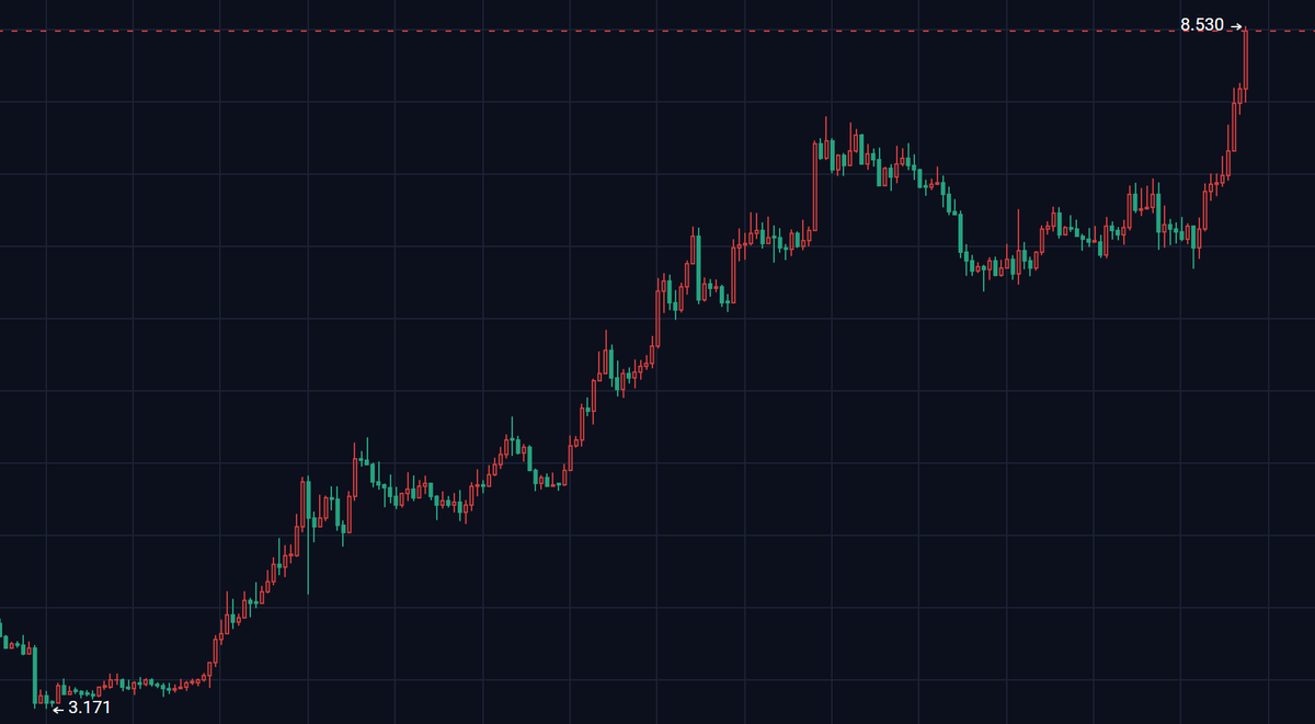 0xBai_'s tweet photo. 当你拿不住仓位的时候，把过往的经历多想想

为了规避几个点的下跌风险，错过翻倍行情

想想踏空后的悔恨，一整晚睡不着焦虑到躯体化

机会不会一直都有，币圈肉眼可见的红利下降，又不想当畜生诈骗犯，只有拿住仓位，给以后留更多的选择空间 https://t.co/z3tum37JUs