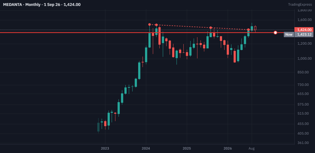 DguptaIet's tweet photo. Sharing Medanta Monthly chart for reference:

Based on automated tool analysis, not a recommendation. Please do your own study. 🙏

#MEDANTA #GlobalHealth #HealthcareStocks #HospitalStocks #NiftyHealthcare #Pharma #NSE #StockMarketIndia #IndianStockMarket #StocksToWatch #StocksToBuy #LongTermInvesting #MonthlyChart #TechnicalAnalysis #Breakout #SupportAndResistance #Multibagger #SwingTrading #PositionalTrading #TradingView