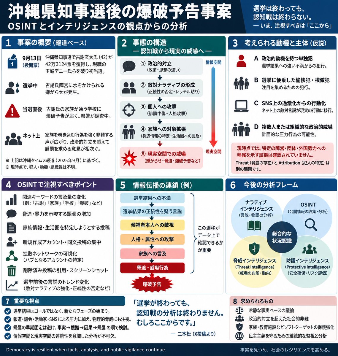 t_nihonmatsu's tweet photo. 【OSINT】古謝玄太氏の当選直後、家族が通う学校に爆破予告が届いたと報じられました。
敵対的勢力による選挙期間中のナラティブ攻撃から、現実空間へとステージが進みました。
破壊活動防止法に該当し得る行���ですが、爆破予告の犯人、政治的動機、特定の政党・団体との関係は確認されていません。
なお、玉城前知事を支援してきた日本共産党について、公安調査庁は現在も破防法に基づく調査対象団体としており、1951年の「51年綱領」「軍事方針」に基づく武装闘争の経緯や「敵の出方論」を踏まえ、暴力革命の可能性を否定していないとの政府見解を示しています。
一方、日本共産党側はこの政府見解を否定しています。
今後は、オンライン上の敵対ナラティブが、現実の威嚇行為へ接続しているのかを冷静に観測していく必要があります。