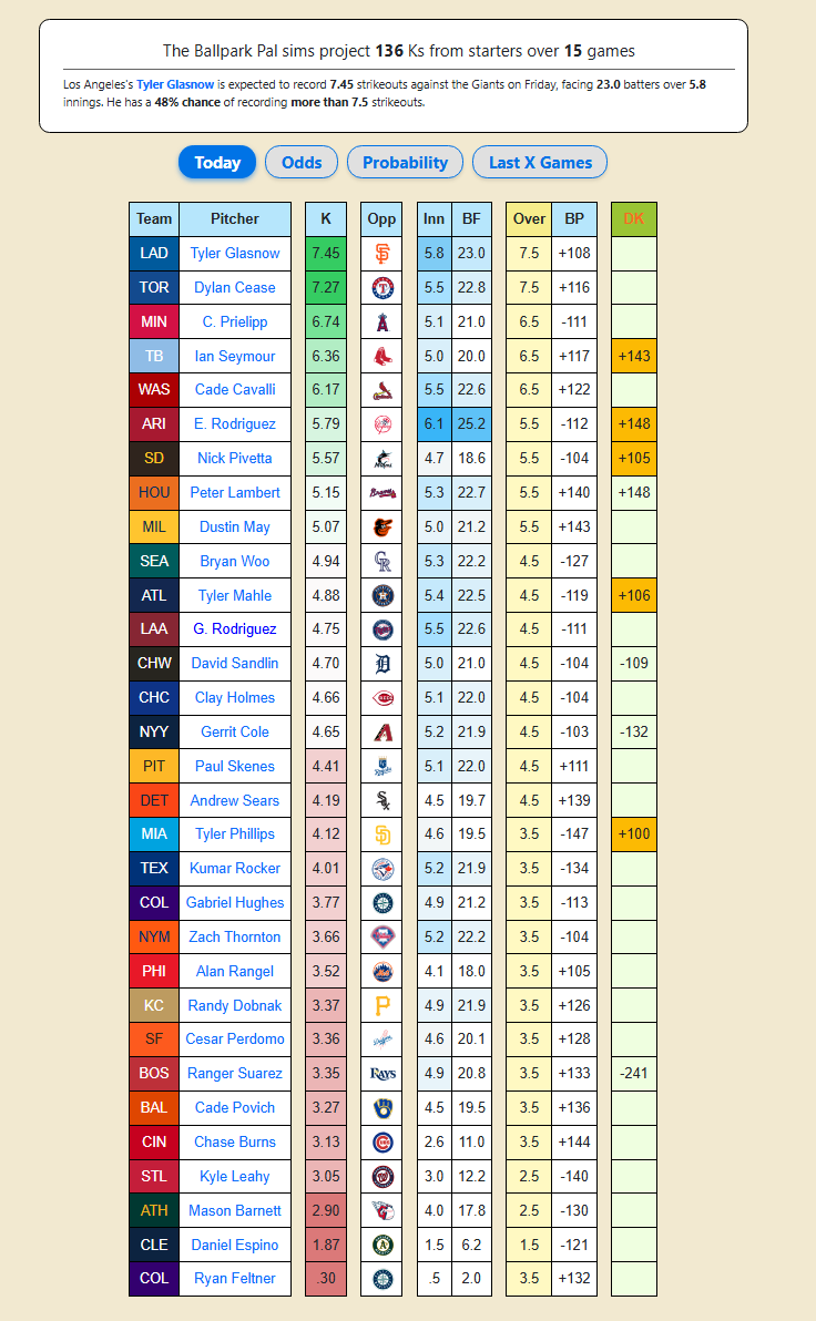 WiningPlaybook's tweet photo. 33.2 Home Runs Projected for Sep 18th 💣⚾️
136 Strikeouts Projected for Sep 18th🎯⚾️
Park Factors for Sep 18th 📊🏟️

Follow + Turn On Notifications for posts all season 🔔
@BallparkPal  Save 5$ OFF W/ CODE "WP" https://t.co/fPu6Ql6N5j