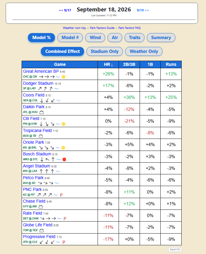 WiningPlaybook's tweet photo. 33.2 Home Runs Projected for Sep 18th 💣⚾️
136 Strikeouts Projected for Sep 18th🎯⚾️
Park Factors for Sep 18th 📊🏟️

Follow + Turn On Notifications for posts all season 🔔
@BallparkPal  Save 5$ OFF W/ CODE "WP" https://t.co/fPu6Ql6N5j