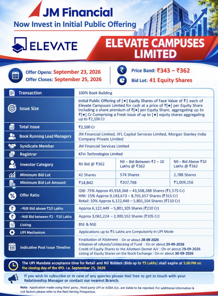 ShilpiPandey2's tweet photo. Elevate Campuses is stepping onto Dalal Street with a ₹2,100-cr IPO!

#IPO opens: Sep 23–25
Price band: ₹343-362/share
Listing: Sep 30
#ipoallotment #ipo #ipiprice #nse #NSE #SEBI #SP #UpperCircuitStock @SEBI_updates @NSEIndia @ashishchauhan @PTI_News @BSEIndia #ElevateCampuses https://t.co/SRvfluNnvA