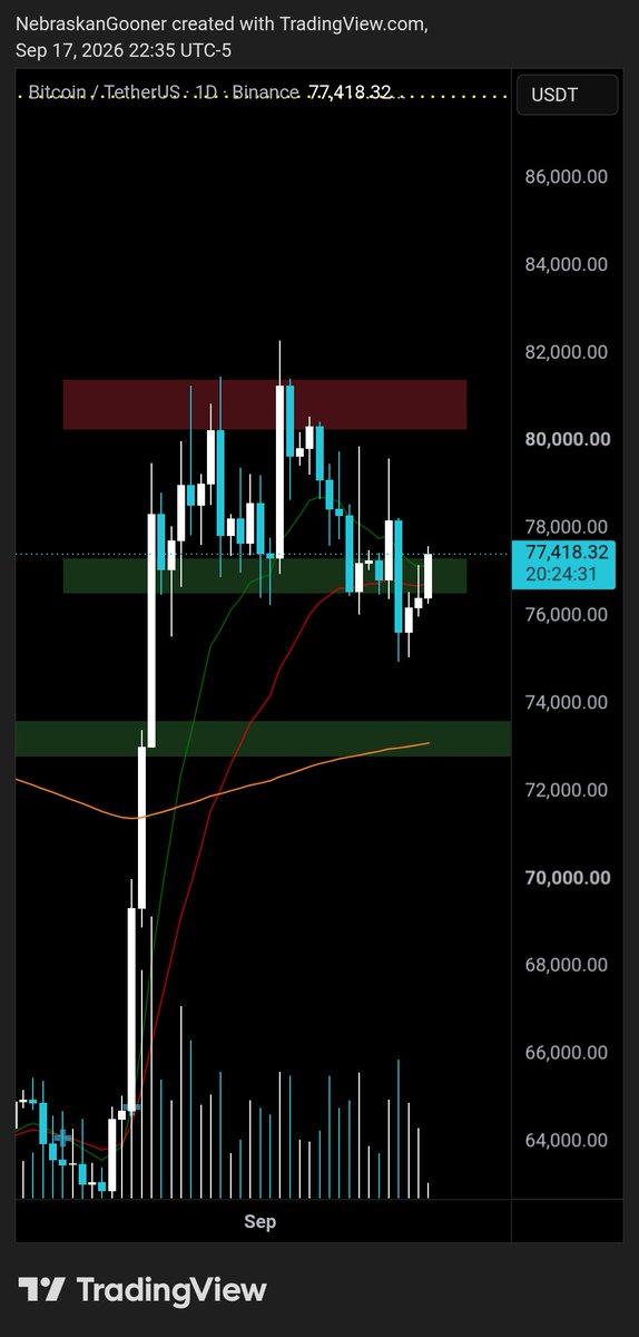 Nebraskangooner's tweet photo. #Bitcoin

Trying to reclaim range support.

If it can get back above $78,200 it would probably break the local highs from there. https://t.co/ymsPiUPXXM