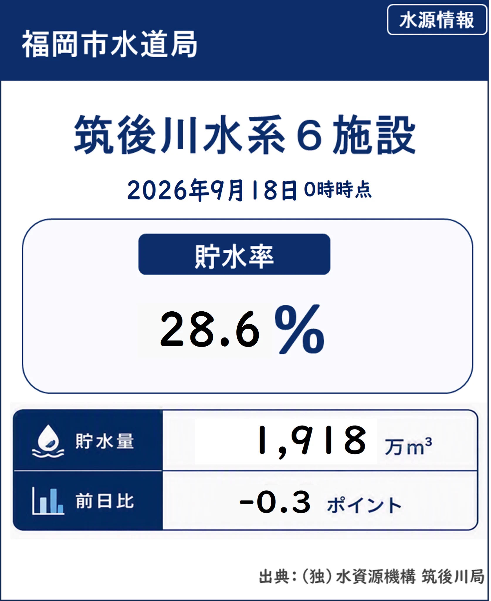福岡 市 貯水 率