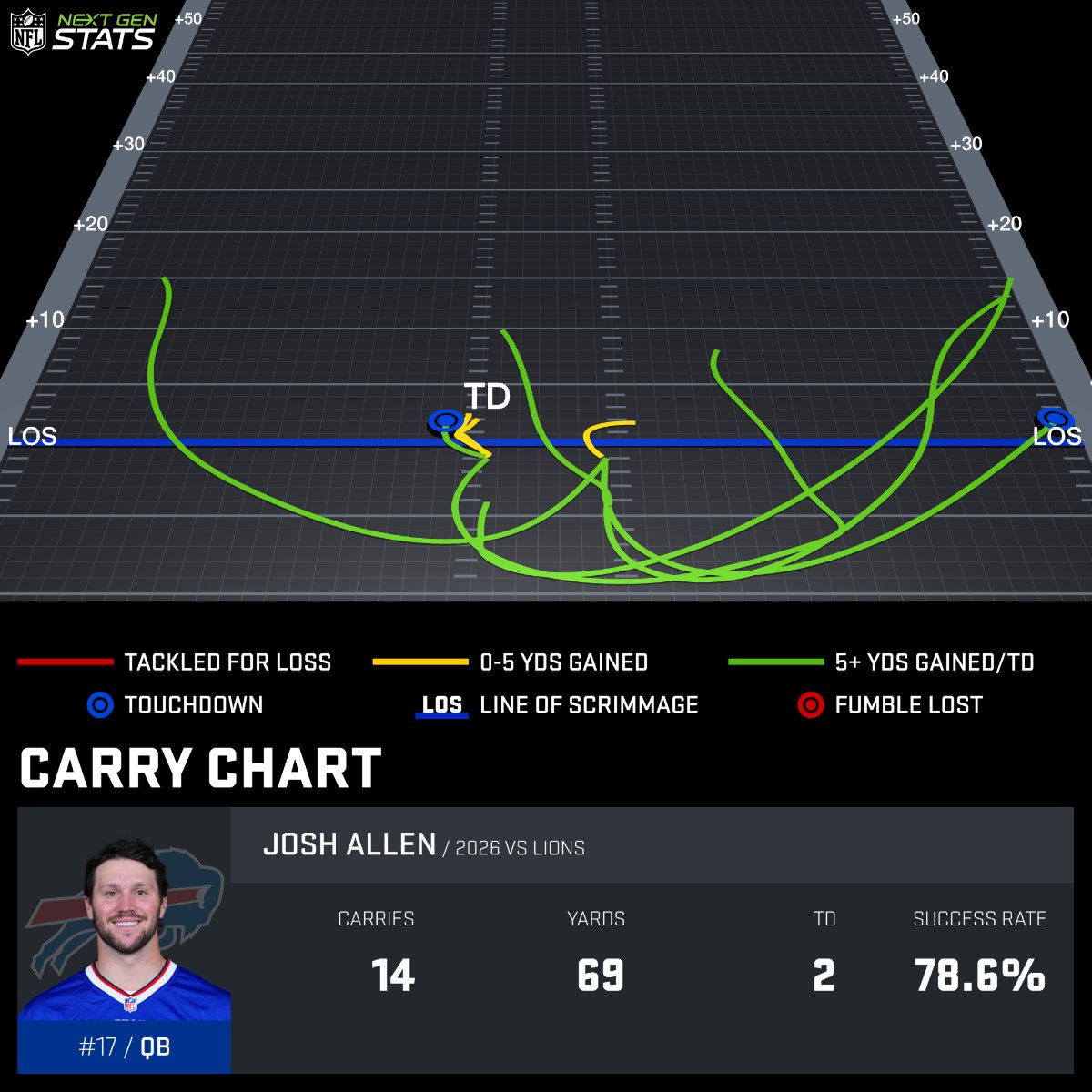 NextGenStats's tweet photo. The Lions blitzed Josh Allen on 55.3% of his dropbacks in Week 2, their highest rate under DC Kelvin Sheppard.

🔹 Passing vs. Blitz: 12/17, 137 yards, 2 TD
🔹 Scramble Runs: 5 for 49 yards, TD
🔹 QB Sneaks: 4/4 conversions, TD

#DETvsBUF | #BillsMafia https://t.co/qazhTGJJti