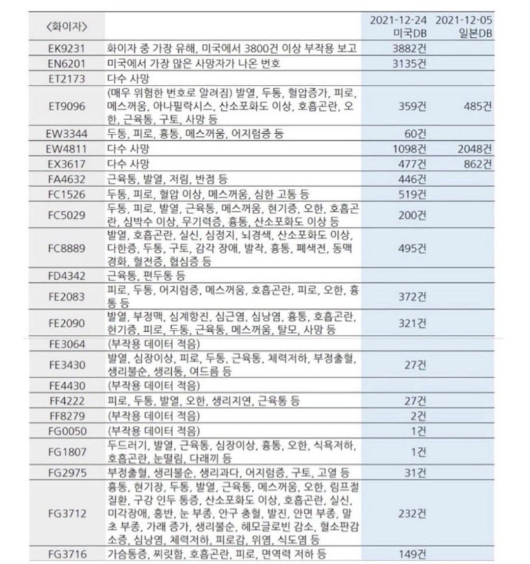 Truthmind2's tweet photo. 🚨다음달이면 윤석열 대통령님
     백신 접종 위험❗️❗️❗️

이미 부작용과 사망에 이르는 백신의 실체는
다들 아실거라고 생각합니다.

60년 윤석열 대통령님도
10월15일부터 접종에 하십니다.

이거 굉장히 심각합니다.
백신도 문제인데? 뭐를 맞는지 알 수 없습니다. https://t.co/MRzGOYQd1v