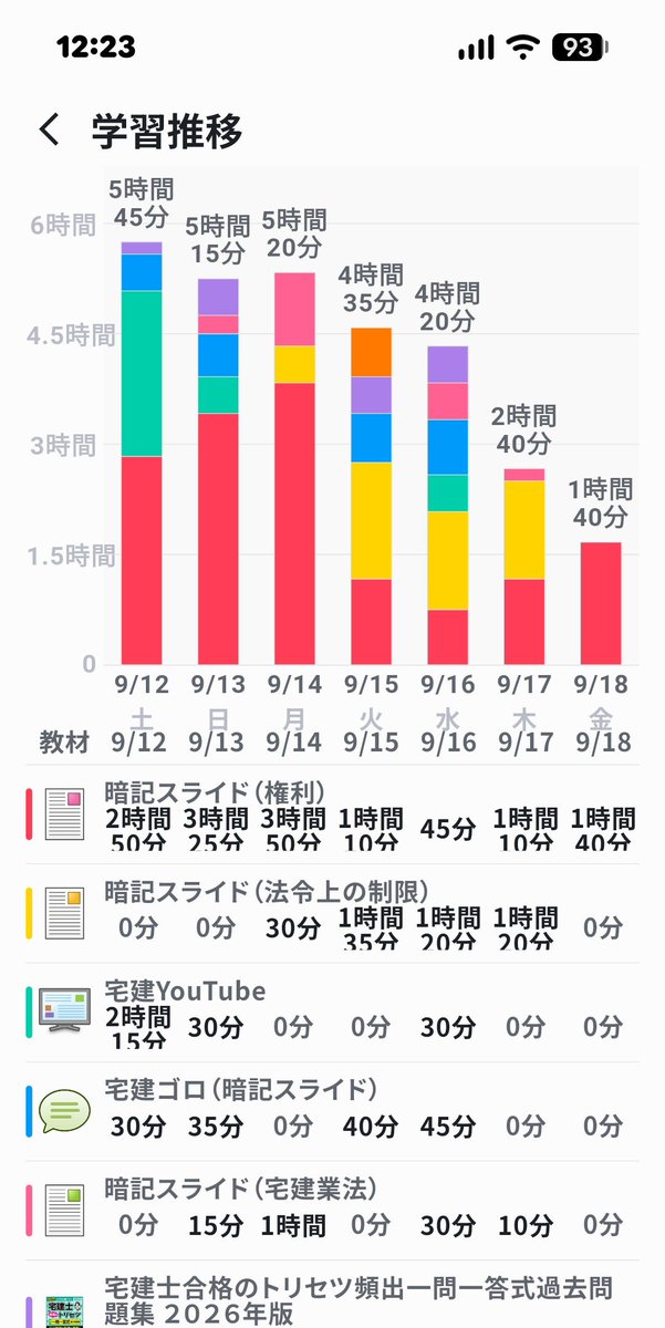 manabimouse's tweet photo. 9/16、9/17の実績
暗記スライド
（復習）
業務用の規制〜罰則
危険負担、弁済、抵当権
担保物件〜保証、共有
国土利用計画法〜農地法
（新規）
土地区画整理法

トリセツ
農地法

朝勉出来ない代わりに、就寝1時間前から「暗記スライド音声目覚まし」かけることにした。朝から強制耳学だ！脳に叩き込め https://t.co/uI6VBae9on