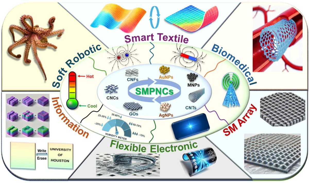 Applsci's tweet photo. 📢 #highlycited paper
📚 Review of Shape-Memory Polymer Nanocomposites and Their Applications
🔗 https://t.co/0jmsILl8tQ
👨🔬 by Rafiqul Islam, Sugandika Maparathne, Pailinrut Chinwangso, and T. Randall Lee
🏫 University of Houston
#shapememorypolymers #nanocomposites #functionalnanomaterials