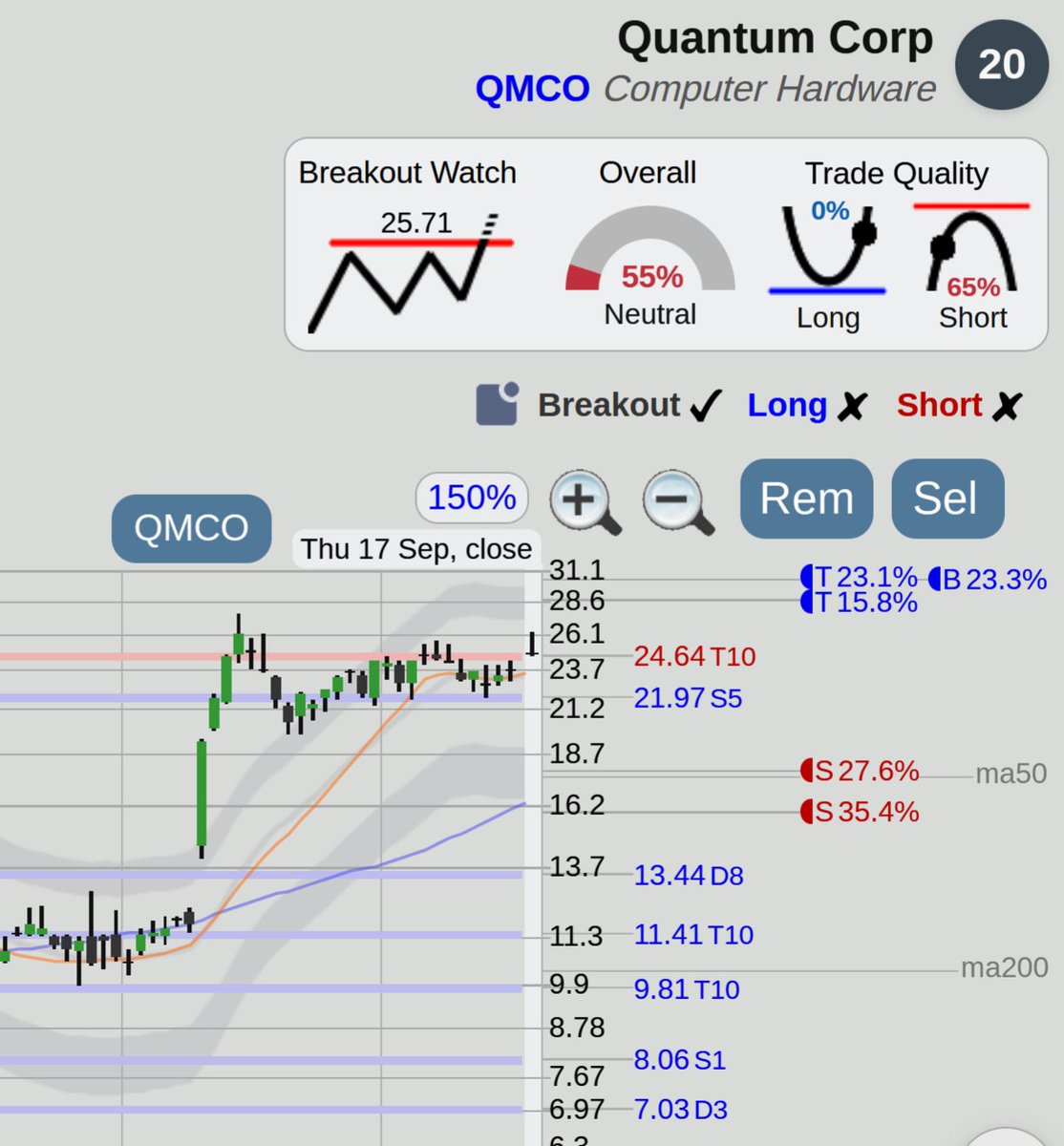 $QMCO Quantum Corp stock, watch for a top of range breakout at <https://t.co/yJcRNHjXxu>

Breakout trade
WATCH for possible breakout above 25.71
Target: 30.75, 