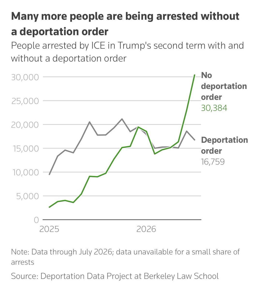 AFpost's tweet photo. Despite a record-breaking number of monthly arrests by the Trump administration, with 51,000 arrested in August 2026 alone, the number of monthly deportations have not significantly increased, sitting at about 36,000 a month.

In May, when 19,000 fewer people were arrested, roughly the same number of people were deported. The summer’s arrest boost failed to ensue in a commensurate increase in deportations due to judicial and logistical constraints. 

Follow: @AFpost