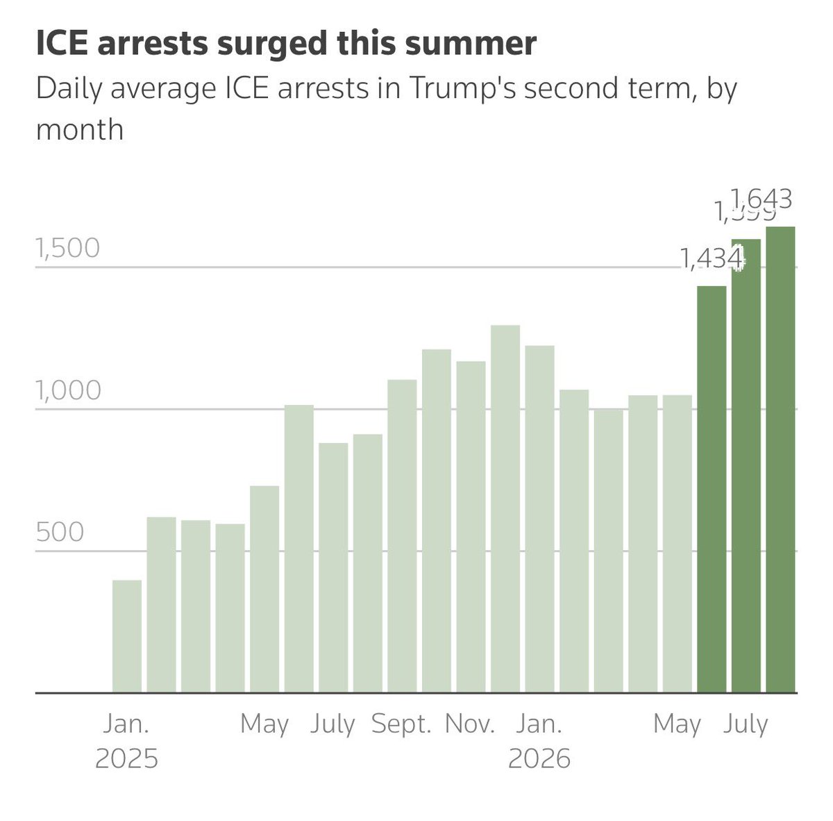 AFpost's tweet photo. Despite a record-breaking number of monthly arrests by the Trump administration, with 51,000 arrested in August 2026 alone, the number of monthly deportations have not significantly increased, sitting at about 36,000 a month.

In May, when 19,000 fewer people were arrested, roughly the same number of people were deported. The summer’s arrest boost failed to ensue in a commensurate increase in deportations due to judicial and logistical constraints. 

Follow: @AFpost
