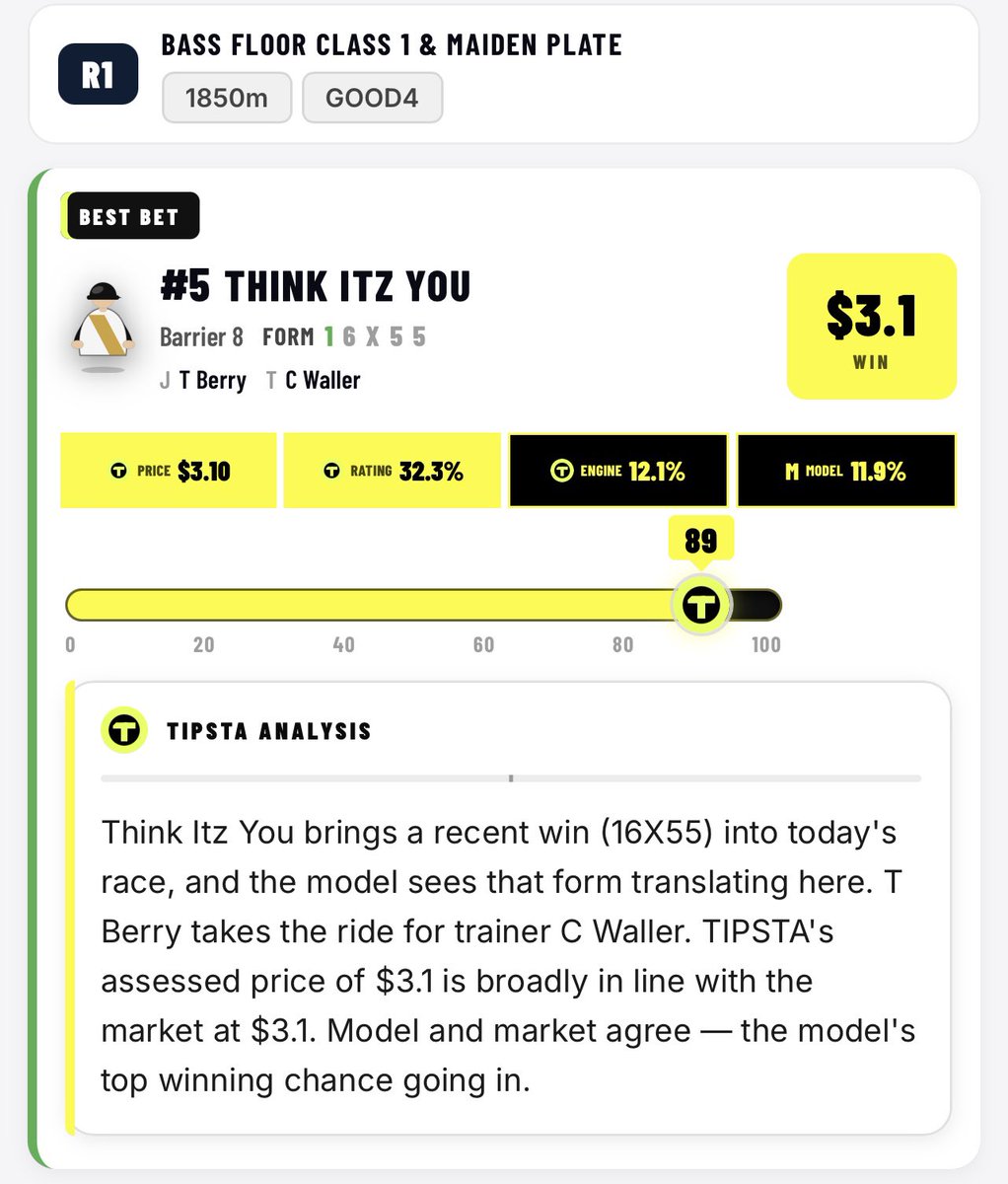 TIPSTA__'s tweet photo. TIPSTA | RESULTS
π R1 NEWCASTLE
π₯ #5 THINK ITZ YOU $3.10 β
π₯ #4 TACITLY (P) $1.90 β
π₯ #3 SONIC BENDER (P) $2.10 β
π― TRIFECTA $44.80
Full race-by-race selections, prices, ratings & analysis.
TIPSTA SELECTIONS π»
https://t.co/z3WcuTQYgj
#Newcastle #NSWRacing #RacingTips