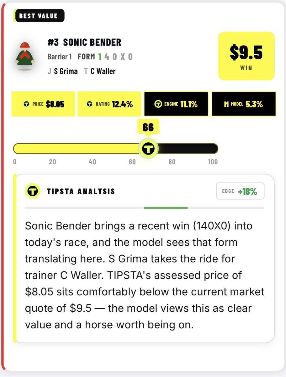 TIPSTA__'s tweet photo. TIPSTA | RESULTS
π R1 NEWCASTLE
π₯ #5 THINK ITZ YOU $3.10 β
π₯ #4 TACITLY (P) $1.90 β
π₯ #3 SONIC BENDER (P) $2.10 β
π― TRIFECTA $44.80
Full race-by-race selections, prices, ratings & analysis.
TIPSTA SELECTIONS π»
https://t.co/z3WcuTQYgj
#Newcastle #NSWRacing #RacingTips