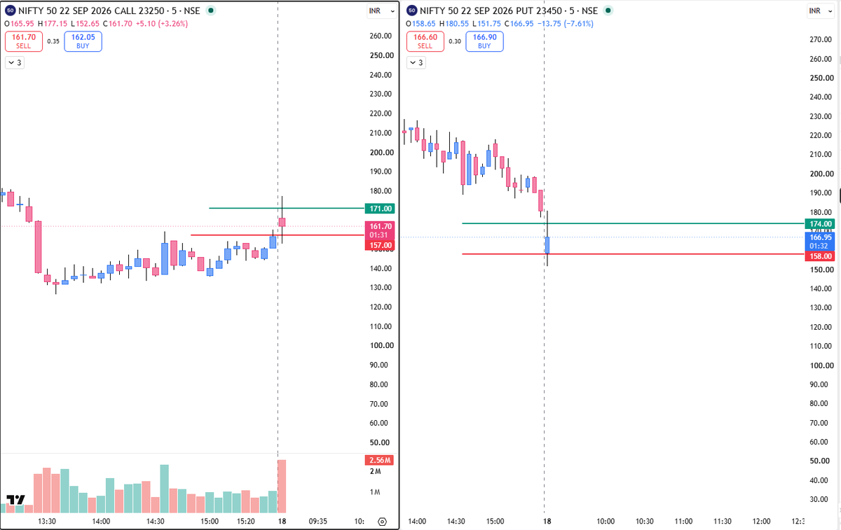 ashish532532's tweet photo. #nifty #option #intrday #scalping https://t.co/TbrbPum6dj
