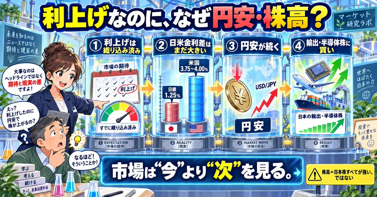 328351km's tweet photo. 【利上げなのに、なぜ円安・株高？】

ポイントは、市場がニュースそのものではなく「予想との差」で動くことです。

① 日銀の利上げは織り込み済み
多くの投資家が1.25％への利上げを予想していました。驚きが少なかったため、円高・株安になりませんでした。

② 日米の金利差はまだ大きい
日銀1.25％に対して、米国は3.75～4.00％。依然として金利の高いドルが選ばれやすい環境です。

③ 円安が輸出企業を支える
円安は海外で稼ぐ企業の利益を円換算で押し上げます。

④ 米国の半導体株が上昇
SOX指数の上昇を受け、日本の半導体・値がさ株にも買いが入りました。

つまり今回は、

「利上げしたから株高」ではなく、
「利上げが想定内だったため、円安と半導体高が勝った」

ということです。

市場は“今”より“次”を見る。
次は植田総裁の発言と、追加利上げの速度に注目です。

※日経平均が高くても、日本株すべてが強いわけではありません。

#日銀 #円安 #日本株 #投資初心者