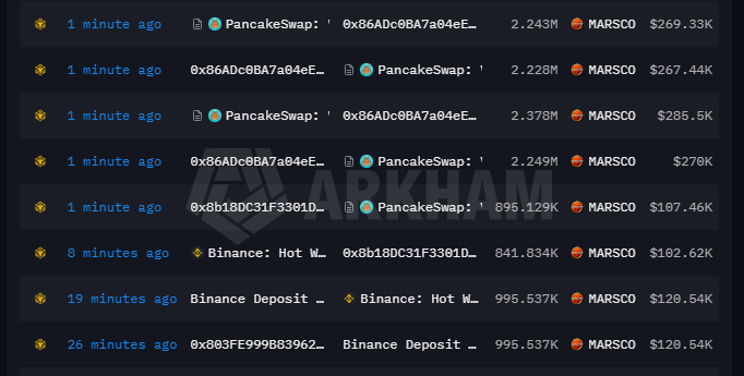 Proxonchain's tweet photo. Over $1 MILLION in $MARSCOIN  was just churned on PancakeSwap in a single minute as price tapped $0.123 

 Just 1 minute ago, address 0x86AD... shuffled 9.09M $MARSCOIN (~$1.09M) back and forth on PancakeSwap in rapid 2.2M token clips, exploiting the spread between DEX and CEX books.

 Wallet 0x8b18... pulled 841K tokens ($102K) off Binance and dumped them directly into PancakeSwap minutes later. 

 Binance Hot Wallets swept another 995K $MARSCOIN  ($120K) deposit from wallet 0x803F... to keep order books stocked.

 After reclaiming $0.104,$MARSCO spiked straight to $0.1233 and is consolidating at $0.1192. We are now knocking right on the door of that massive macro wick at $0.134. 

When bots churn over $1M on DEXs and CEX inflows keep trickling in, volatility is about to explode. Watch the $0.115 support shelf closely.