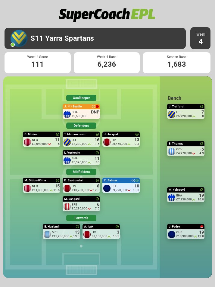 BerlinaVs's tweet photo. $6.34m ITB. 37 trades and 4 boosts left.
So team for this week will look like:
#eplsupercoach https://t.co/v8MqDCCmek