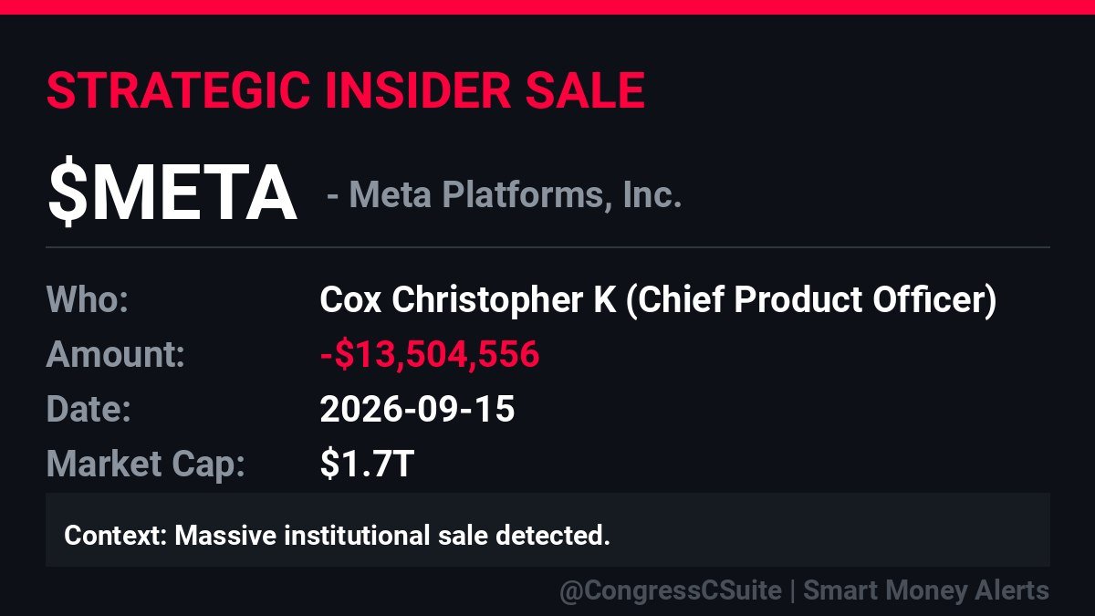 CongressCSuite's tweet photo. 🔴 NEW INSIDER SALE: $META
​👤 Cox Christopher K (Chief Product Officer)
💰 Amount: -$13,504,556 (~20K shares)
📅 Date: 2026-09-15
​Massive institutional sale detected (10b5-1 Plan).
​#SmartMoney https://t.co/qrADFk5FCq