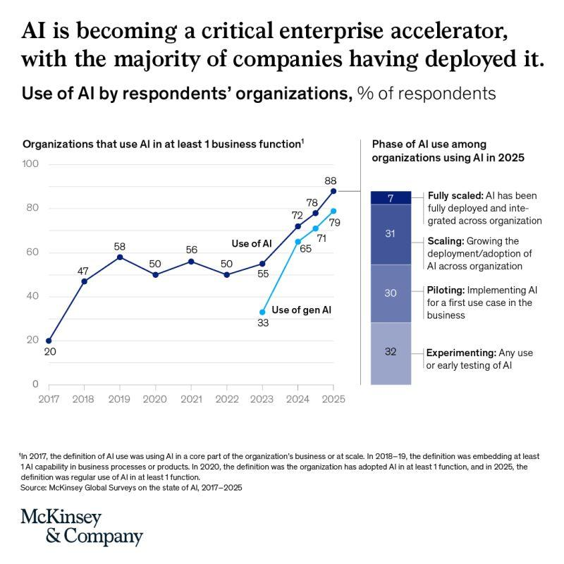 aiautobusiness's tweet photo. You’re dumb.

Yeah. I said it.

Not because you don't use AI.

Because you're watching AI change the way businesses operate while using it like a slightly smarter Google search.

“Write me an email.”

“Summarize this.”

“Give me 10 ideas.”

Cool.

Meanwhile, businesses are starting to connect AI directly to their workflows.

And the numbers are getting ridiculous.

88% of organizations reported using AI in at least one business function in McKinsey’s 2025 global survey.

But here's the part most people miss:

Only 7% said AI was fully scaled across their organization.

So we're looking at:

88% → using AI

7% → fully scaled

That's a massive implementation gap.

And it means the opportunity isn't necessarily creating the next ChatGPT.

It's figuring out:

“Where can AI actually do useful work inside this business?”

Imagine a lead comes in at 2:17 AM.

Instead of waiting until tomorrow:

→ AI reads the lead
→ extracts the important information
→ checks qualification criteria
→ scores the lead
→ updates the CRM
→ alerts the salesperson
→ drafts the follow-up

That's not “using ChatGPT.”

That's building a business system around AI.

And that's the part I’m interested in.

Want the actual workflow?

Comment “SYSTEM” and I'll send you my free AI automation blueprint.

It shows how a lead can go from capture → AI qualification → scoring → CRM → follow-up.

And if you want to go deeper after that, I'll show you where to find the full implementation guides.
