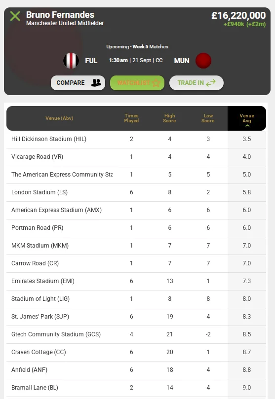 BerlinaVs's tweet photo. Bruno or Bru...NO!
4/20 (20%), he's gone 15+ in away games.
Got 1 vs FUL last time at CC, as he missed a PK, so could have been 17-18 pts had he scored.
In 6 games at Craven Cottage, his ceiling is 20, at an avg of 8.7, which is worse than his record at Anfield.
#eplsupercoach https://t.co/fkdf8KO9y1