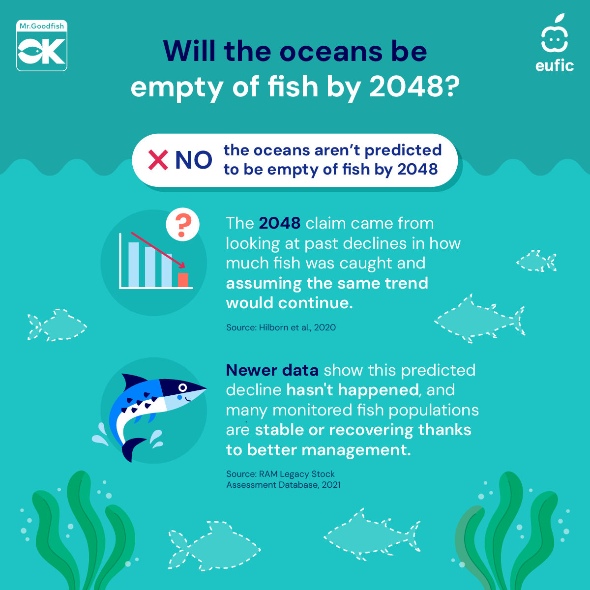 EUFIC's tweet photo. Have you heard that our oceans could be empty of fish by 2048? π
Is that really what the evidence says?
This #WorldWaterMonitoringDay, find out whatβs really happening beneath the surface & how responsible #seafood choices can help turn the tide.
#MrGoodFish https://t.co/9F6K9Bd2fl