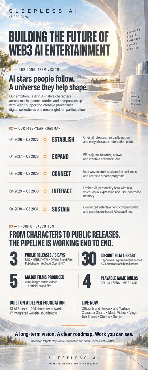 SleeplessAI_Lab's tweet photo. Long-term vision earns trust through execution.

We now have an end-to-end pipeline — from original characters to finished films and playable builds.

Backed by:
• 30-shot film library
• 5 major films
• 4 playable game builds

The foundation is in place.
We keep building. https://t.co/Av5WzplLwo