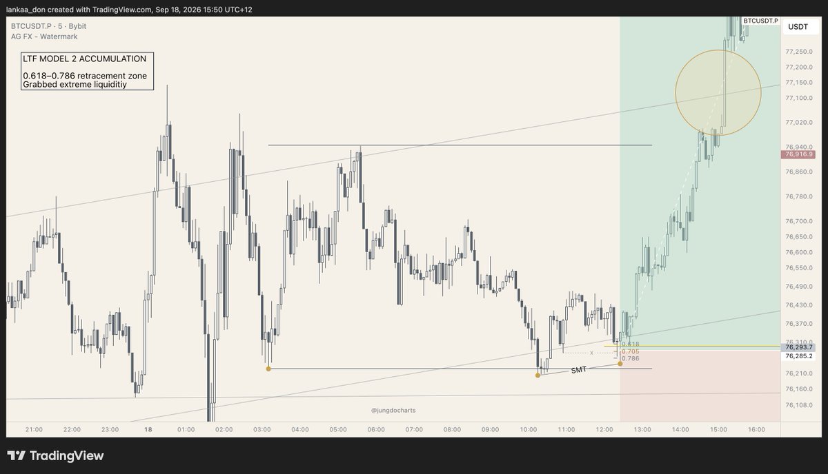 jungdocharts's tweet photo. 데일리 오픈에서 bitcoin:native 스캘프 롱에 진입했습니다.

상위 시간대에서는 0.382 되돌림 구간과 상승 추세선이 겹쳤습니다. LTF에서는 0.618~0.786 되돌림 구간에서 Extreme Liquidity를 스윕한 뒤 Model 2 매집이 확인됐습니다.

목표는 -0.618 확장 구간입니다. 이후 공급 구간에 도달하면 분산 모델이 확인되는지 보고 숏을 검토할 생각입니다.

투자 조언이 아니며, 모든 투자 판단과 책임은 본인에게 있습니다.
