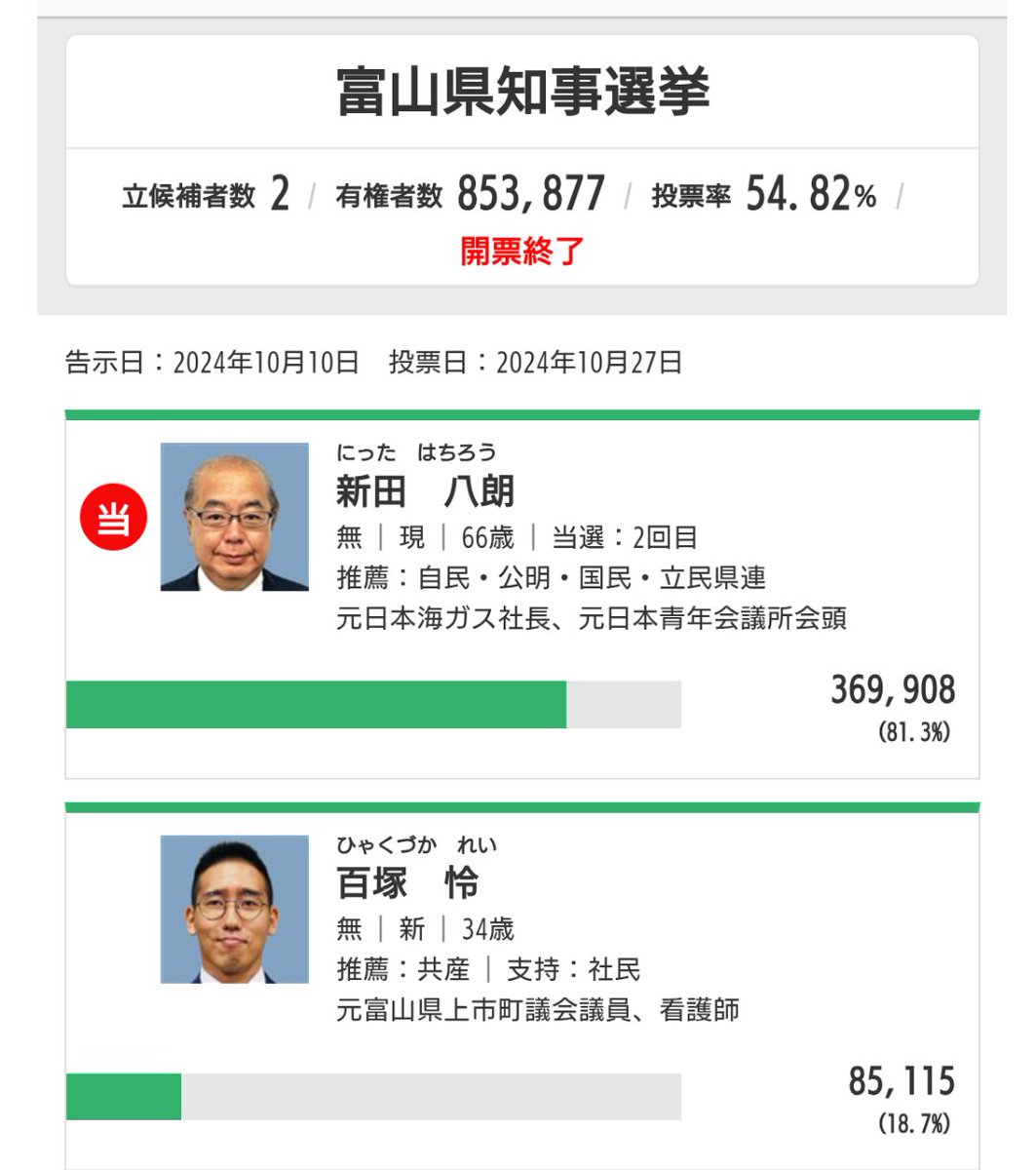 kunaicyou's tweet photo. 選んだ富山県民に責任がある！と言われてもね.... https://t.co/CRZLxtcndn