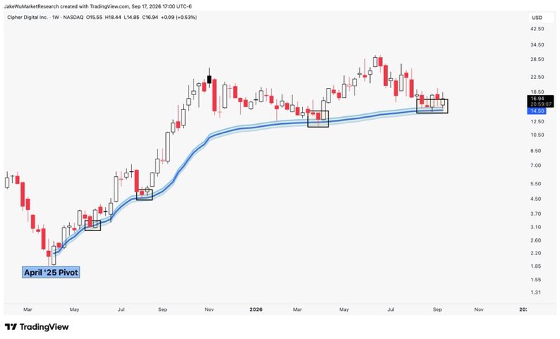 JakeWuastyk's tweet photo. $CIFR #CIFR Continues to stabilize at the April 2025 pivot VWAP zone. https://t.co/Cl1SKNET5M