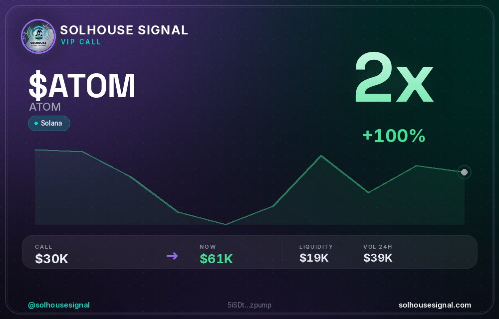 solhousesignals's tweet photo. $ATOM (ATOM) 2x β
π MC: $60.7K | Liq: $19.4K
π΅ Vol 24h: $38.8K
π Buys/Sells: 360 / 225
π CA:
5iSDtRH9RtYBaGvRQjpvaUV5Pr8caBrUYz3KzZ5zpump
π€ Full scan + chart β link in bio
#ATOM #solhousesignal #moonshot #sol #bullish https://t.co/DPP8e2RzYj