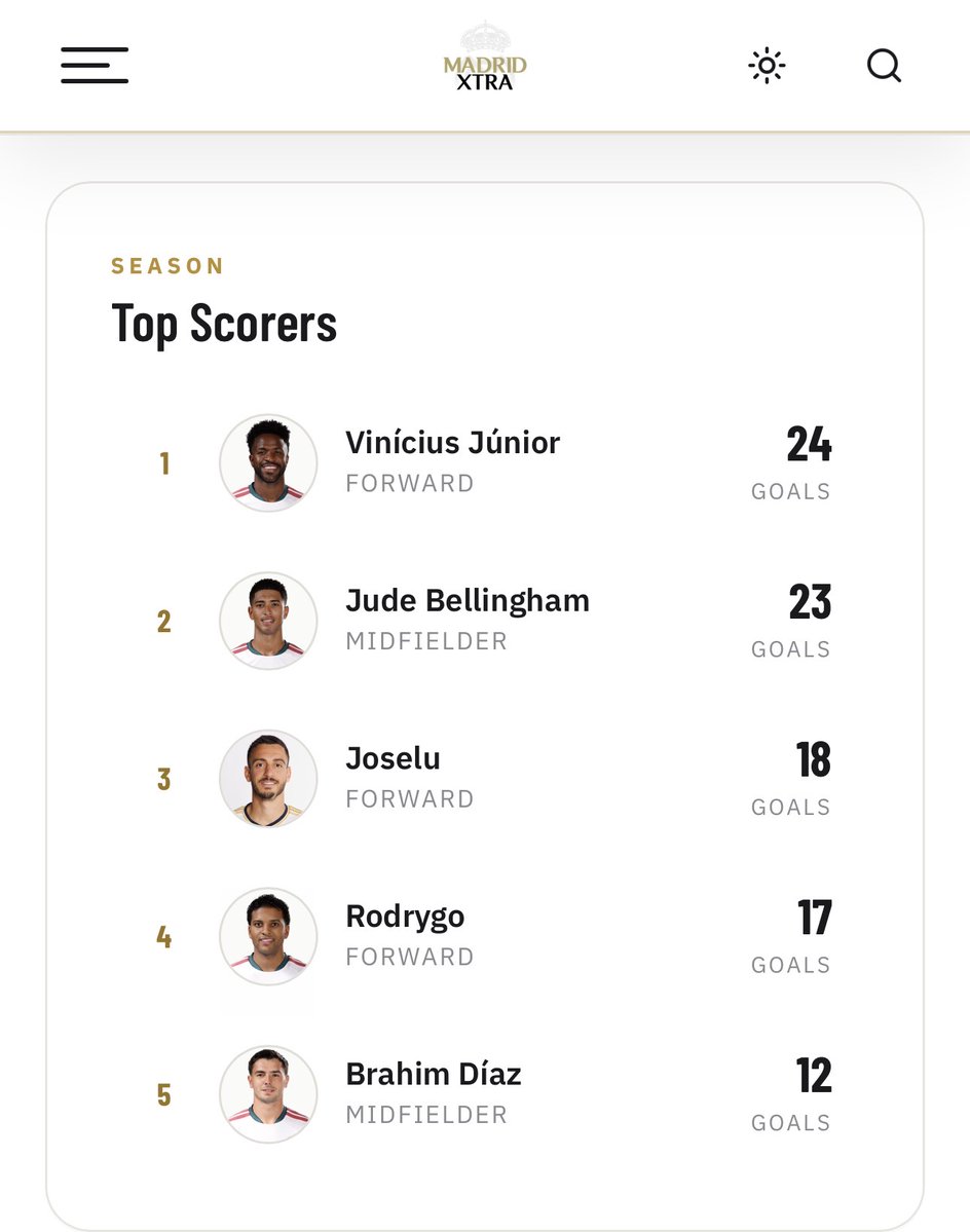 MadridXtra's tweet photo. Real Madrid’s 2023/24 top scorers. 🥲🤍

📲 https://t.co/XKGyzomUiR https://t.co/s3S4Wzg1nD
