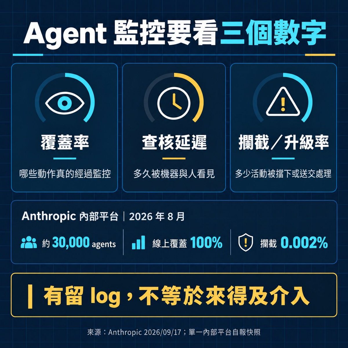 0xRuAI's tweet photo. Agent 的每一步都有監控，不等於監控真的有效。

Anthropic 9/17 公布一份內部快照：最常用的研發平台同時約有 30,000 個 agents；線上監控在動作執行前覆蓋 100%。8 月超過 10 億次決策中，0.002% 被攔截，約每 47,000 次一次。

判斷監控是否跟得上，還要一起看查核延遲，以及多少活動被攔截或升級。只有「全量留 log」，看不出規則是否過鬆，也看不出人類是否來得及介入。

這是 Anthropic 對單一內部平台的自報快照，不是跨公司的獨立基準。
https://t.co/ha2h28Uz1W