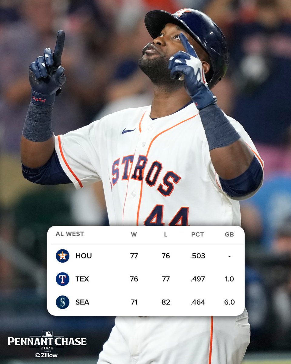 MLB's tweet photo. Some tight races remain across the AL as we near October!

(MLB x @Zillow) https://t.co/XZ4bzCJr9s