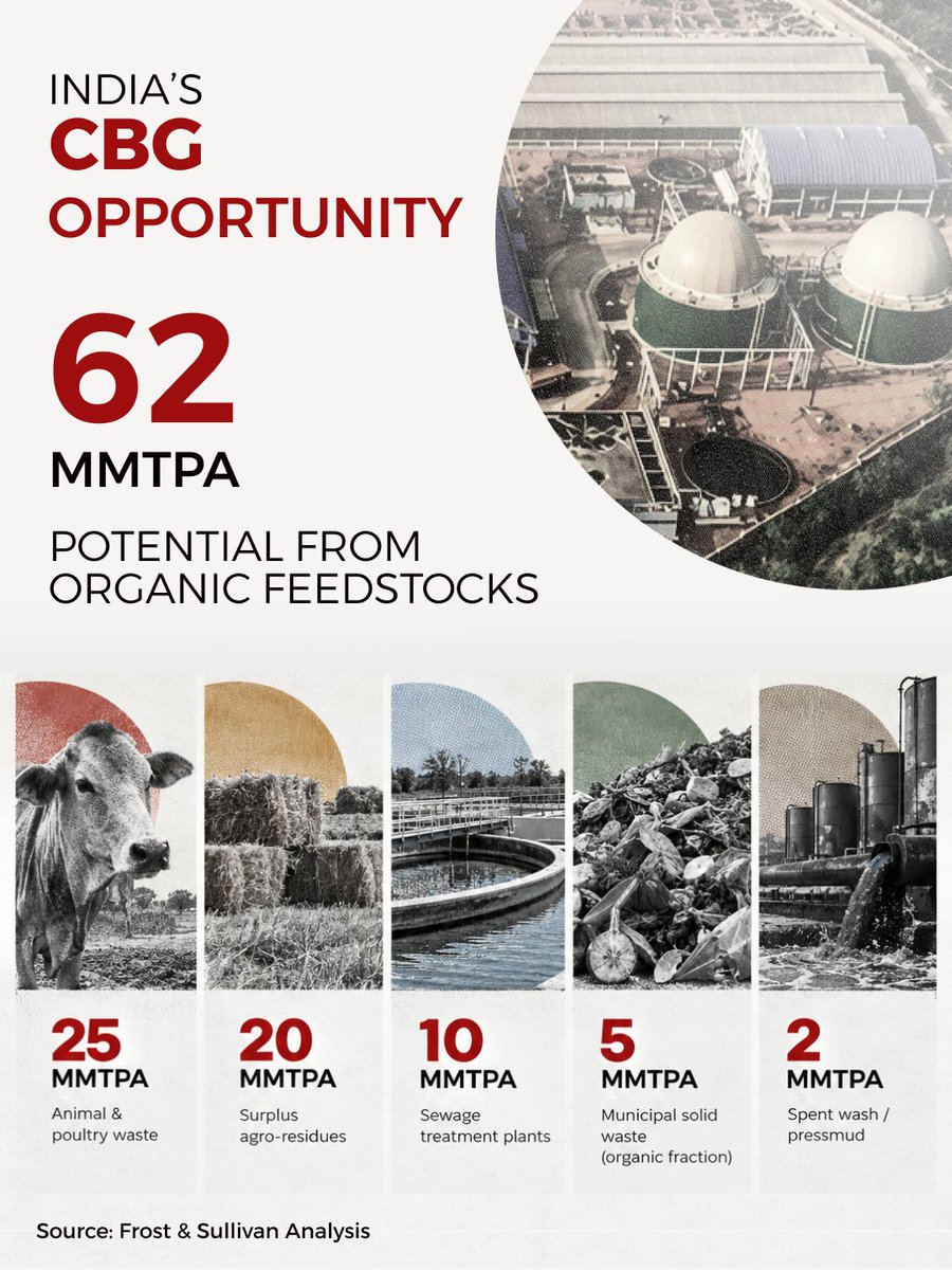 Hwt_India's tweet photo. India has an estimated 62 MMTPA potential for CBG across organic feedstocks, from agro-residues and animal waste to MSW, sewage and pressmud.

The opportunity lies in converting this feedstock potential into usable CBG.

#CBG #CompressedBiogas #HWT https://t.co/HraYlxxJ3P
