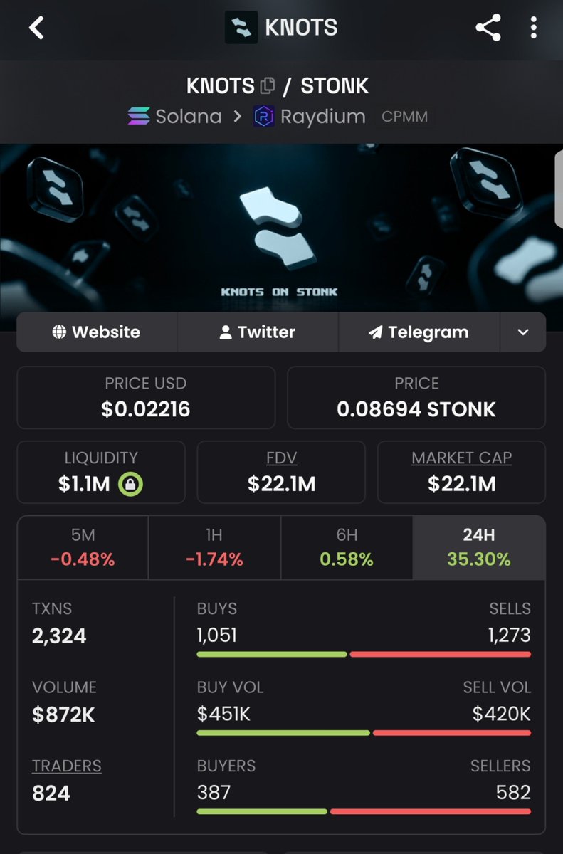 MunchMunc_21's tweet photo. I bought $KNOTS since marketcap at $12M , and now sitting at 22M but I'm still holding tight. 

1. Buy $KNOTS 

2. Hold 

3. Earn $STONK 

🔄⏳💵 https://t.co/41yFfAXRuv