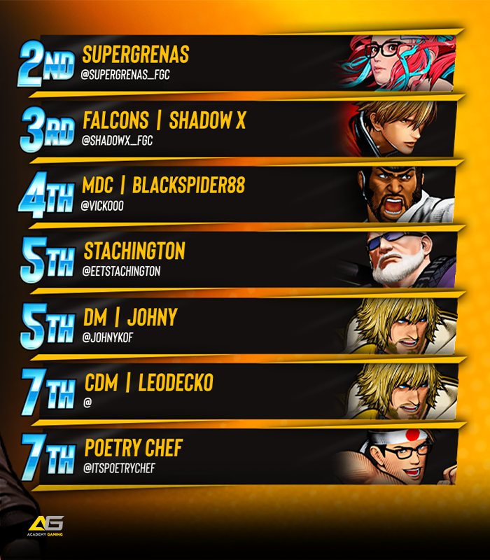 BreakoutES's tweet photo. π« BREAKOUT Series: #CityOfTheWolves #64
Congratulations to Neku!!!
π
Your BES Top 8:
@SUPERGRENAS_FGC / @ShadowX_FGC / @vicko00 / @EETStachington / @JohnyKOF / LeoDecko / @itsPoetryChef
ποΈ Special Thanks to:
@AOQCheunggy & @MormonKombat
#FatalFury #BreakoutSeries https://t.co/n1XqGeLbWf