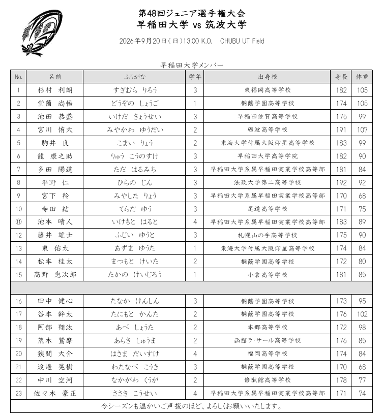 waseda_rugby's tweet photo. 【ジュニア選手権 筑波大学戦】

平素より早稲田大学ラグビー蹴球部の活動に多大なるご支援、ご声援をいただき、誠にありがとうございます。

9月20日（日）筑波大学戦メンバーです。

温かいご声援、何卒よろしくお願いいたします！ https://t.co/qldlqdQx3L