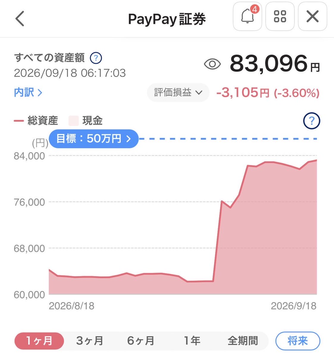 n0asun's tweet photo. 推し株レポート☀️

総資産83,096円
目標50万まで進捗率16.6%

三菱重工・マーベル・スペースXの3つがプラス!

ちょっといい気分🦭

🔰#初心者
#PayPay証券 #株 #推し活 https://t.co/gLDFc6adNr