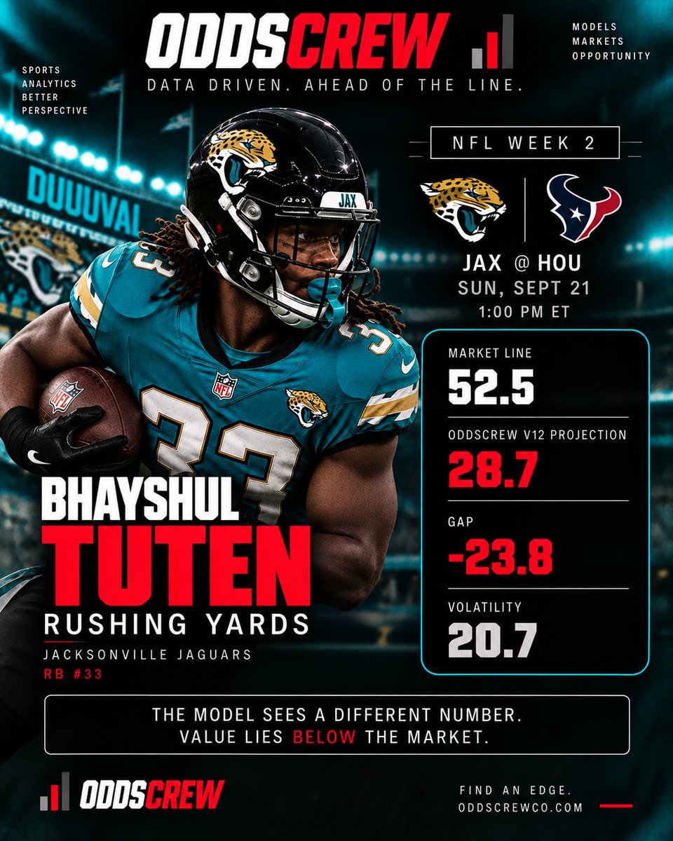 OddsCrewCo's tweet photo. ODDSCREW V12 📊
Bhayshul Tuten — Rushing Yards
Market: 52.5
Model: 28.7
Gap: -23.8
📉 Qualified Model Projection
Frozen before results. Every projection tracked.
Data. Research. Edges.
#OddsCrew #NFL #NFLAnalytics https://t.co/CGMk95d23F