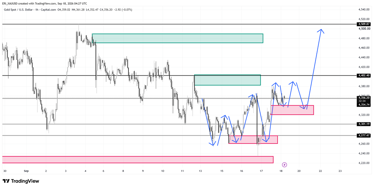 YShirley_XAUUSD's tweet photo. #XAUUSD
#GOLD
(Detailed intraday signals have already been sent to the group.)
The overall trend for gold remains bullish.

For intraday trading, watch the 4344–4327 support zone.

Next, monitor the 4273–4300 support zone.

Upside price levels remain at 4380, 4400, and 4450. https://t.co/X827cykCCC