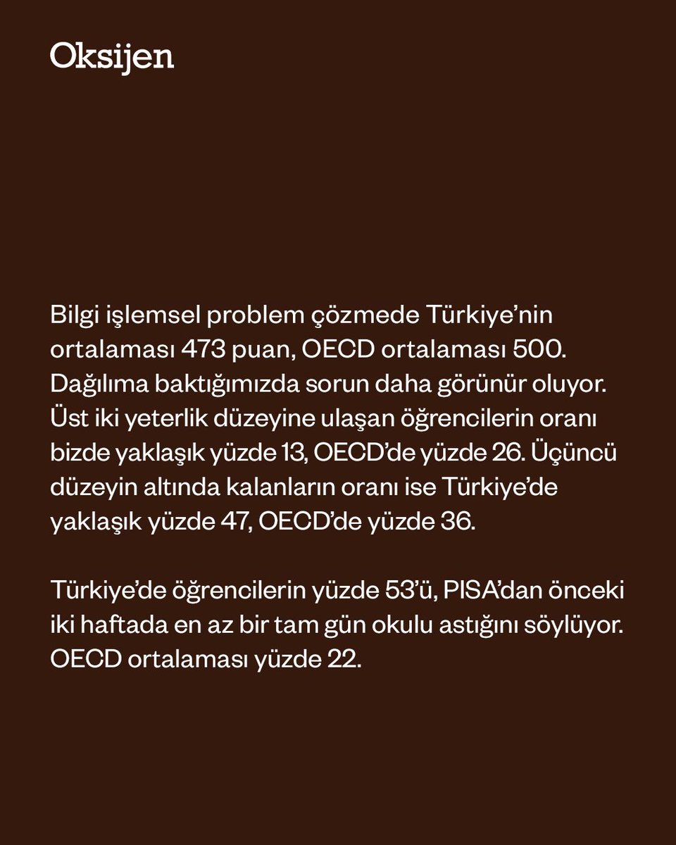 GazeteOksijen's tweet photo. PISA’nın gösterdiği iki ayrı Türkiye
Selçuk Şirin yazdı

PISA 2025, Türkiye’de tek bir eğitim tablosu olmadığını gösteriyor. Sosyoekonomik açıdan en avantajlı ve en dezavantajlı çocuklar arasındaki öğrenme farkı matematikte yaklaşık beş yıla ulaşıyor. Buna bilgi işlemsel problem çözmedeki, gerilik ve öğrencilerin yarısından fazlasının okuldan en az bir gün uzak kaldığını gösteren devamsızlık verileri eklenince, önümüzde üç büyük ödev beliriyor: Fırsat eşitsizliğini azaltmak, çağın becerilerini kazandırmak ve çocukların okulla bağını güçlendirmek.

Selçuk Şirin'in (@SelcukRSirin) yazısı Oksijen’de.

https://t.co/fC74d3FMd5