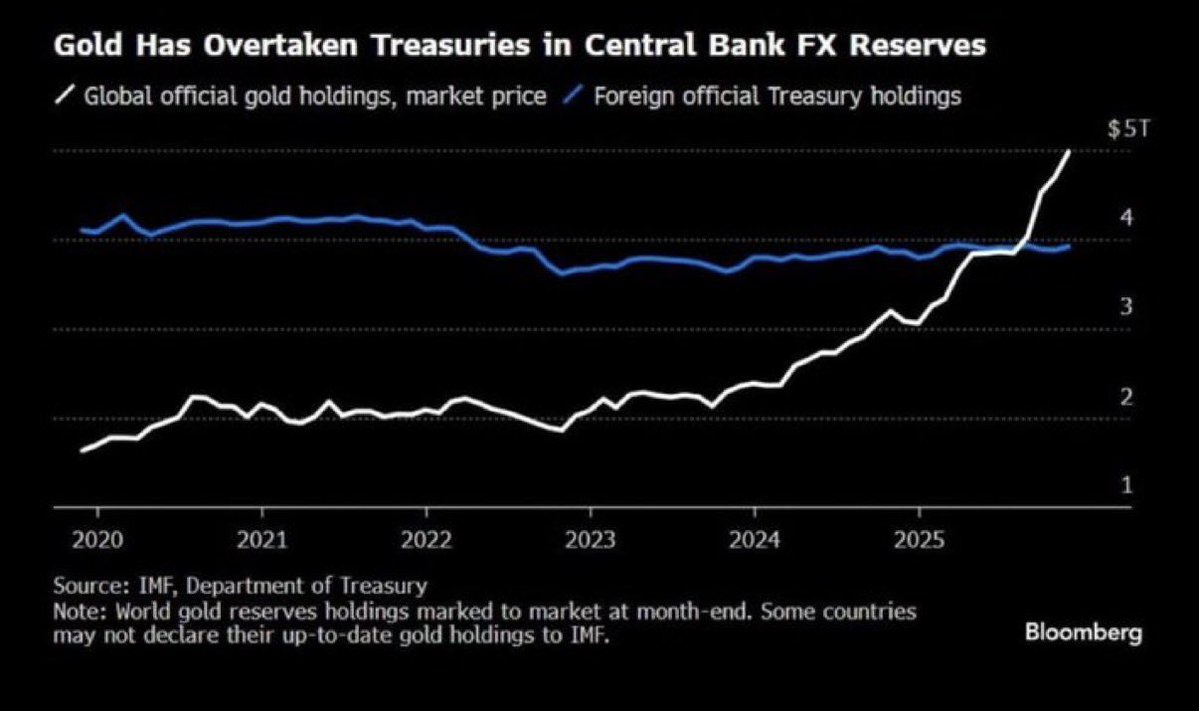 GustavoBolsa's tweet photo. Las reservas de oro de los Bancos centrales alcanzan ya los 5 billones de dólares, superando de largo a los bonos del Tesoro de EE.UU. como el principal activo de reserva mundial. https://t.co/yFOmr4RTnP