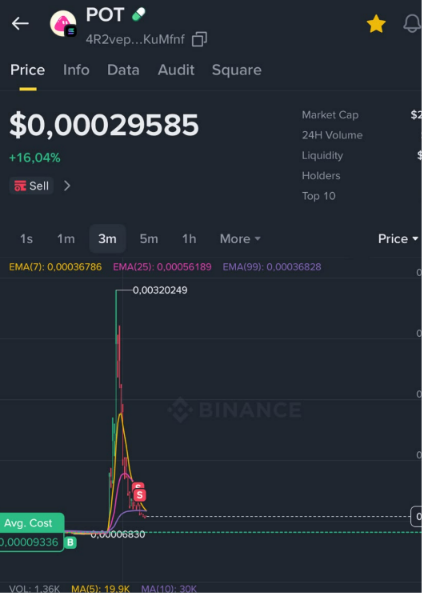 yagmurain07's tweet photo. I shared $POT 3 hours ago.
Entry: $0.000068 → 14X 🚀

Now on my radar: solana:GgePjaaXRYgU5foqPjbZANbVHGqJY7gTCoeYq7vjpump 👀

CA 👇
GgePjaaXRYgU5foqPjbZANbVHGqJY7gTCoeYq7vjpump https://t.co/ntv6CcnVWM