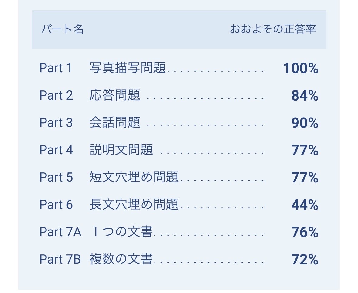 LToeic90018455's tweet photo. TOEIC祭りに参加したくて休憩室ではなく近くのすき家へ！（人が多くてX見づらい）
予想通り落ちている😇（-50）どんどん下がっている！！仕事復帰してから勉強習慣ができていないことを実感🫠

でもやめないやめないやめないやめないやめない。やるやるやるやるやるやる🔥
次いつ受けるか決めなきゃ✊ https://t.co/XruOR9M2Tn