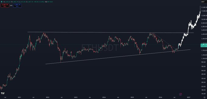 btcbox123's tweet photo. イーサリアムは1万＄行くと思ってるけど、流石に時間かけ過ぎ。５年以上も価格が変わっていない。No.2と言っていいのか…。
＃ETH https://t.co/IHp6M7iv1q