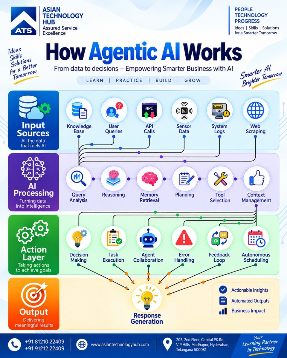 ATS_TechHub's tweet photo. 🤖 How Agentic AI Works: From data to decisions, Agentic AI enables reasoning, planning, tool use, automation, and autonomous actions—helping businesses build smarter workflows and achieve better outcomes. 🚀
#AgenticAI #AI #GenAI #Automation #AIInnovation #Hyderabad https://t.co/6tmIJMvNgP