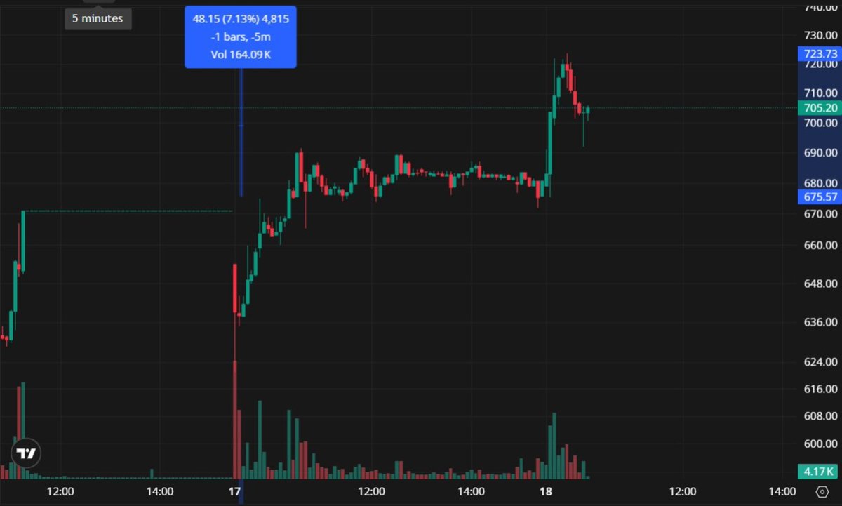 theswingman's tweet photo. #PRASOLCHEM not done yet it will blast further https://t.co/7PN0IiTdRV