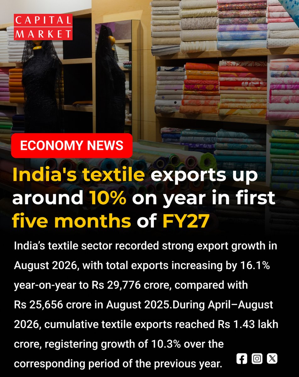 CapitalMarket17's tweet photo. Indiaβs Textile Exports Surge 10.3% in First Five Months of FY27
https://t.co/1L6mkco6Mu
#TextileExports #IndiaExports #TextileIndustry #ExportGrowth #IndianTextiles #FY27 #TradeGrowth #Manufacturing #MadeInIndia #GlobalTrade #ApparelIndustry #CottonTextiles #ManMadeTextiles https://t.co/EHJbuBVkmk