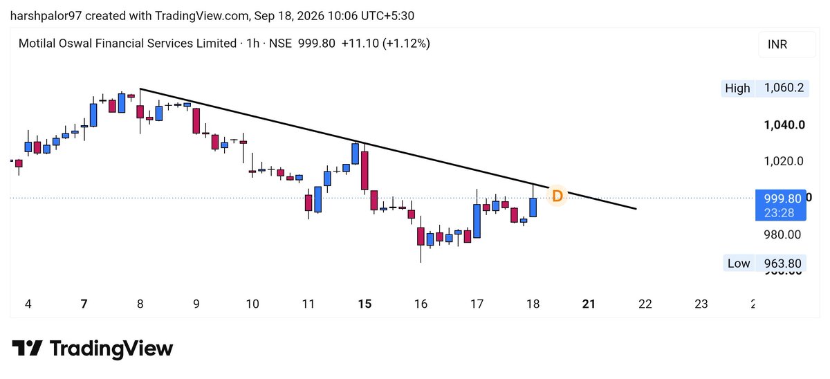 Tradinggadda's tweet photo. #motilal
#motilalofs
โพ๏ธBreakout retest done on chart
โพ๏ธLooks good to add between 970-1000 in parts
Telegram - https://t.co/wZ9nn4Wotn
#stock #stockmarket #nifty #banknifty #broking https://t.co/8QxYqECwpn